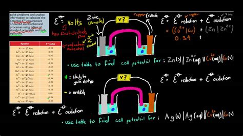 9 Galvanic Cell Potential Calculations Hsc Chemistry Youtube