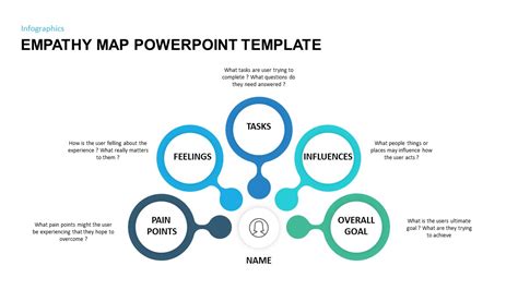 Empathy Map Powerpoint Template Slidebazaar