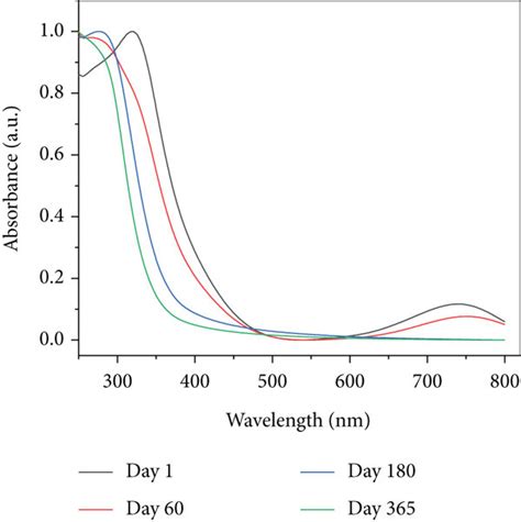 Absorbance Spectra Of Mxene Dispersed In Di Water At Different