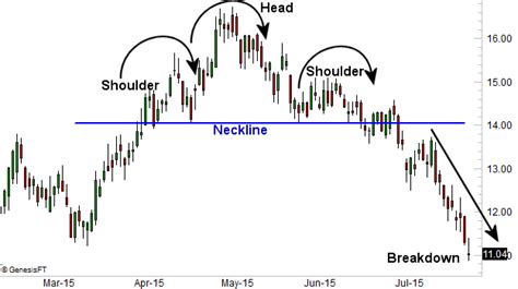 Head & Shoulders Pattern In Technical Analysis Charting