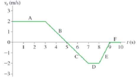 Figure Q2 14 Is The Velocity Versus Time Graph For An Object Moving