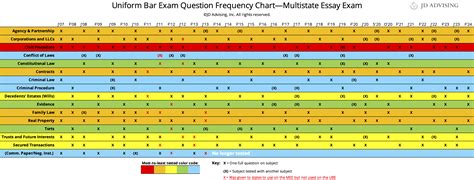 Subjects Tested On The Multistate Essay Exam JD Advising