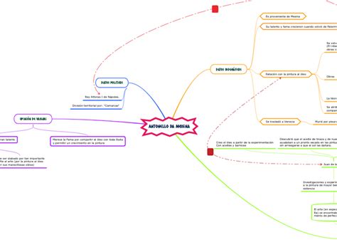 Antonello Da Messina Mind Map