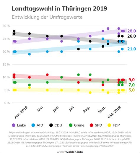 Landtagswahl In Th Ringen Termin Umfragen Parteien Koalitionen