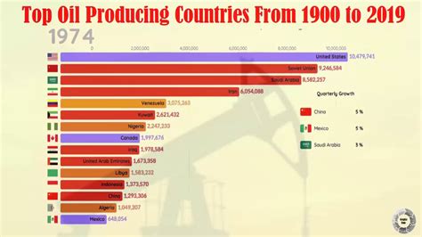 Top Oil Producing Countries From 1900 To 2019 Youtube