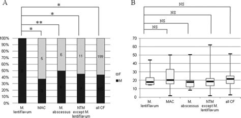 Sex Ratio A And Age Distribution B Of The 354 Cystic Fibrosis Cf Download Scientific