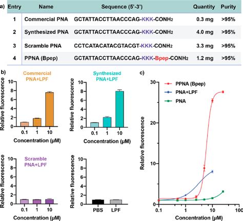 Automated Flow Synthesized Pnas Are Active In Cell Assays A Names