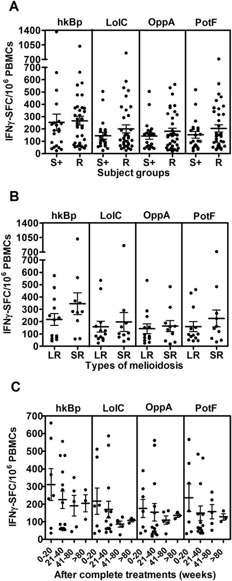 Specific T Cell Responses To B Pseudomallei Of Recovered Melioidosis