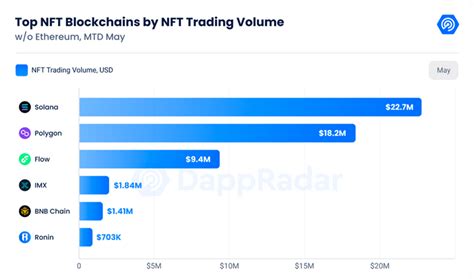 Solana Vs Polygon Top NFT Blockchains By Trading Volume Coin Edition