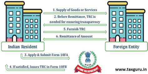 Tax Residency Certificate