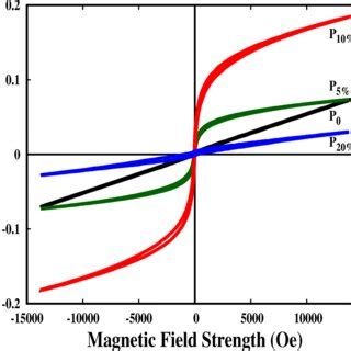 Room Temperature Magnetic Hysteresis Loop Of CdFe2O4 Al2O3 P5 P10