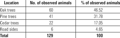 Locations where Sciurus anomalus was visually observed. | Download Table