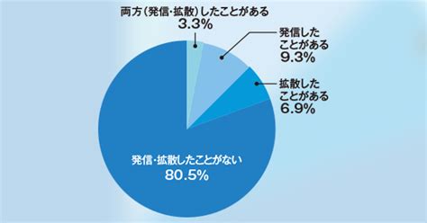 第138回 災害時のデマ・誤情報の拡散にご注意：教育とict Online