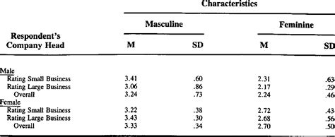 Table 2 From Perceptions Of The Sex Role Stereotypic Characteristics Of Entrepreneurs Womens