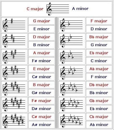 Sharps And Flats Scale Chart How Staff Notes And Piano Keyboard Are