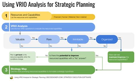 VRIO Analysis Framework For Strategic Planning