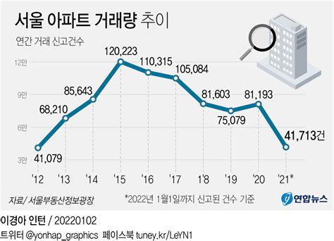 그래픽 서울 아파트 거래량 추이 연합뉴스