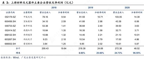 想问下各位网友上游材料及元器件主要企业营收及净利润（亿元）的准确答案行行查行业研究数据库