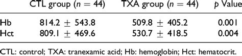 Estimated Blood Loss Ml By Hemoglobin And Hematocrit Download