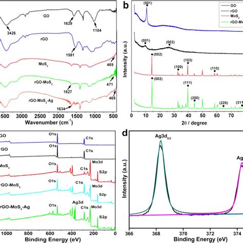 A Ftir Spectra Of Go Rgo Mos2 Rgomos2 And Rgomos2ag B Xrd