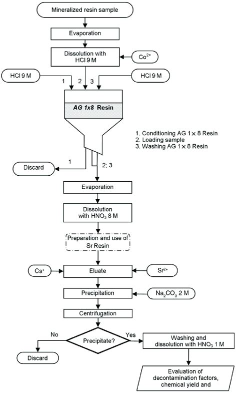 Flow chart of separation using ion exchange chromatography, extraction... | Download Scientific ...