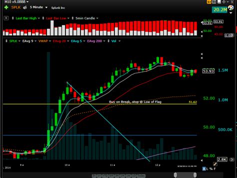 Bull Flag Trading Warrior Trading