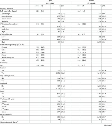 Participant Characteristics By Sex Download Scientific Diagram