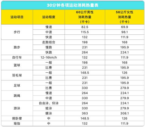 什么运动最减肥？这张“热量消耗表”告诉你真相 知乎