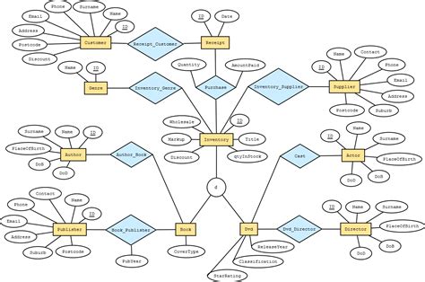 Inventory Database Diagram