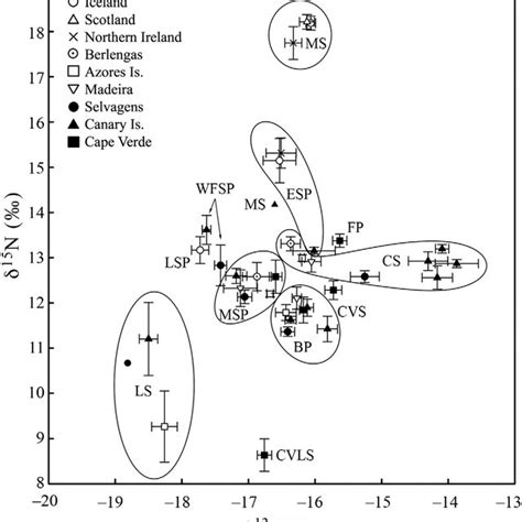 Carbon And Nitrogen Stable Isotope Signatures Mean Se From The