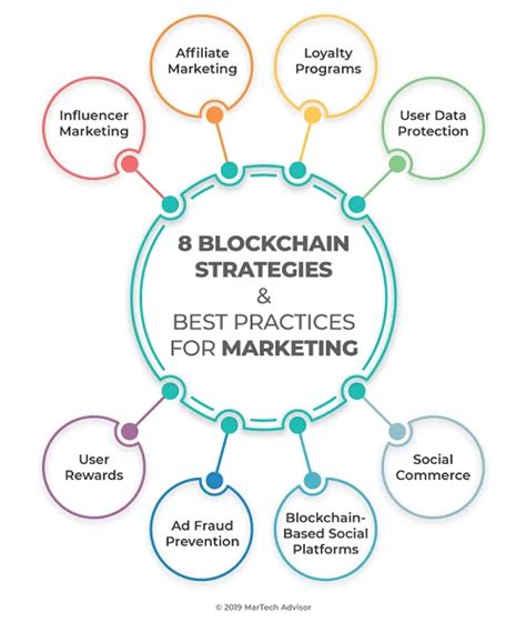 What Is Blockchain In Marketing Strategies Best Practices Benefits