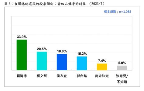 最新民調】台灣民意基金會市話手機民調 四腳督郭台銘152預估300萬選票 壹傳媒