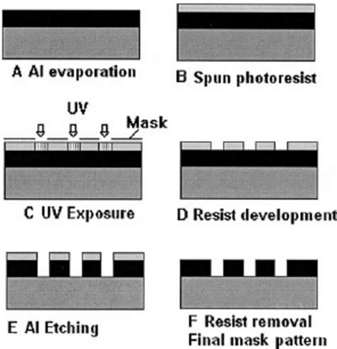 Photolithography process. | Download Scientific Diagram