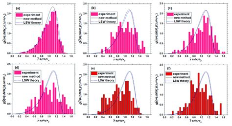 Comparison Of Normalized Precipitate Size Distributions Of Al Sc