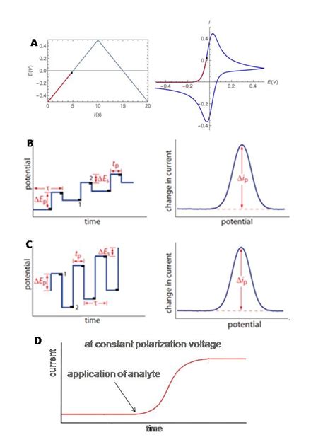 Electrochemical Techniques Parameters And Characteristic Download