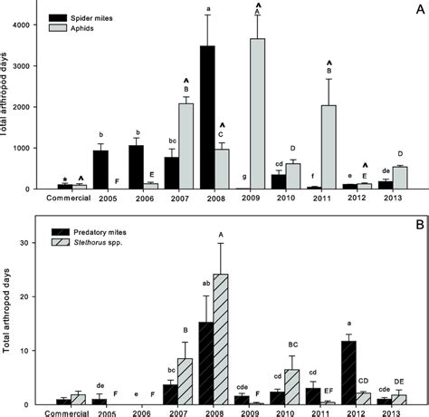 Total Arthropod Days Accumulated For T Urticae Mean SEM And P