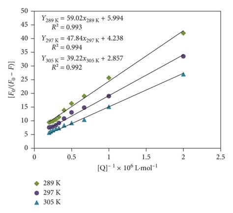 A Sternvolmer Plot B Modified Sternvolmer Plot And C Plot Of