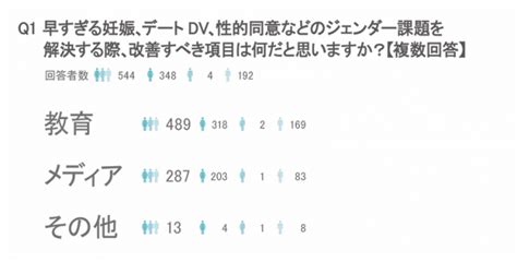 早すぎる妊娠、デートdv、性的同意、浮き彫りになる日本の若者が直面するジェンダー課題（＠dime）