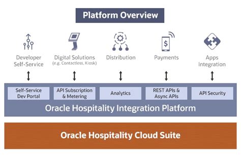 Hospitality Integration Platform Pms And Pos Oracle Philippines