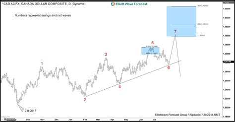 Usdcad Elliott Wave Analysis Right Side And Inflection Area Forex