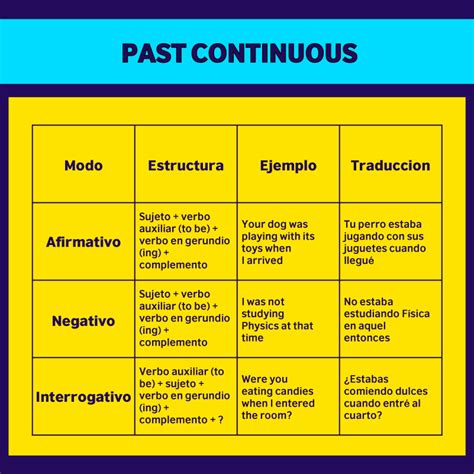 El Pasado Continuo En Ingles Explicacion Sencilla The Past Continuous