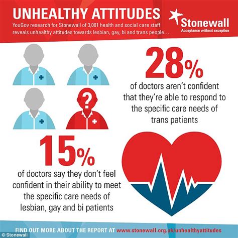 Thousands Of British Healthcare Staff Believe Gay People Can Be Cured Daily Mail Online