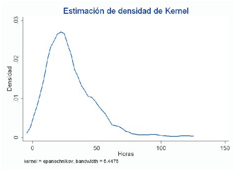 Estimación de densidad de Kernel sobre el número de horas de estudio Al