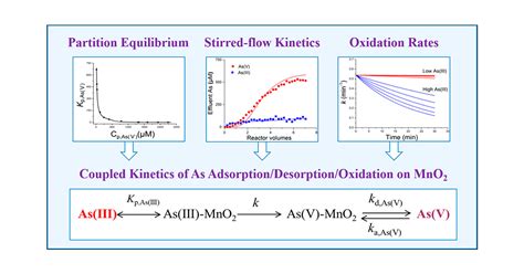 A Quantitative Model For The Coupled Kinetics Of Arsenic Adsorptiondesorption And Oxidation On