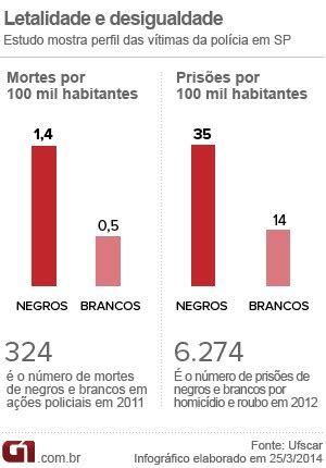 G1 Taxa de negros mortos pela polícia de SP é 3 vezes a de brancos