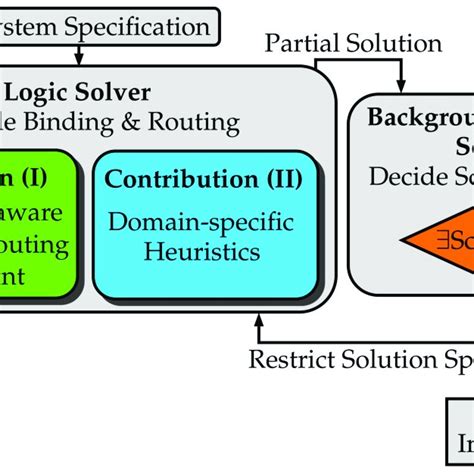 Overview Of The Contributions Within The Symbolic System Synthesis