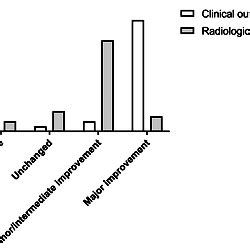 Comparison Of Clinical And Radiological Outcome