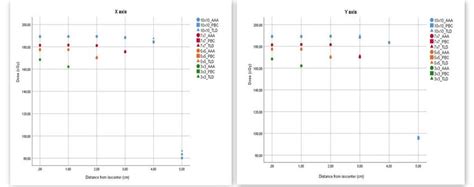 In Field Point Dose Distribution Measured By Tld And Calculated By Aaa