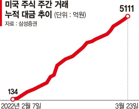 삼성증권 美주식 주간거래 한달만에 5000억 돌파 네이트 뉴스