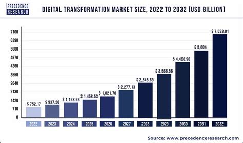 Digital Transformation Market Size Usd 7 033 01 Bn By 2032